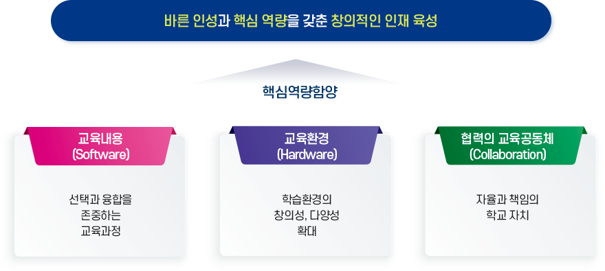 교육목표/교육과정