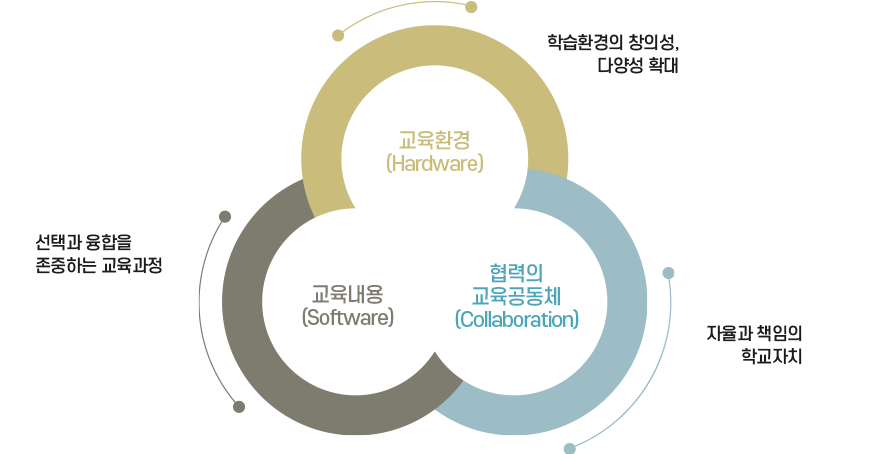 교육목표/교육과정